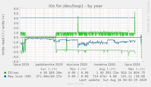 IOs for /dev/loop1