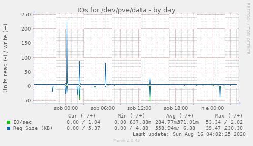 IOs for /dev/pve/data