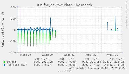 monthly graph