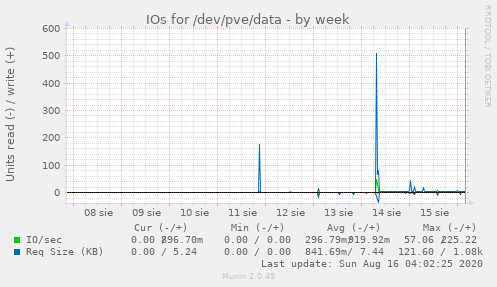 IOs for /dev/pve/data