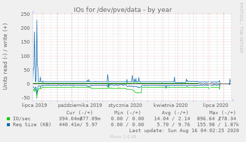 IOs for /dev/pve/data