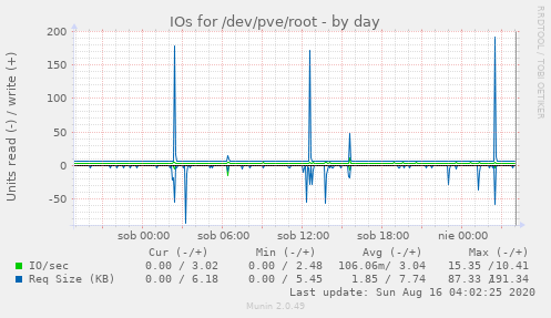 IOs for /dev/pve/root