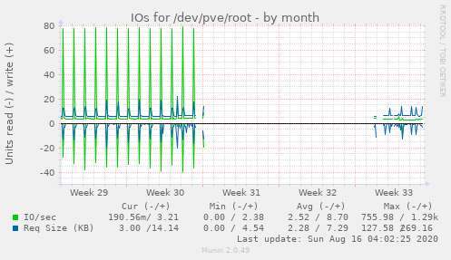 monthly graph