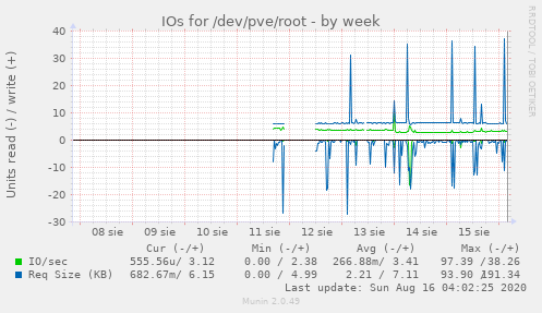 IOs for /dev/pve/root