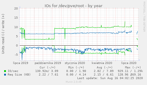 IOs for /dev/pve/root