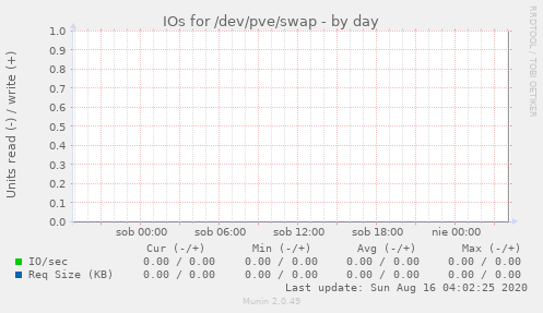 IOs for /dev/pve/swap