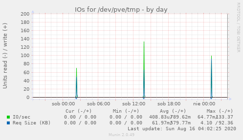 IOs for /dev/pve/tmp