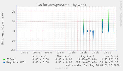 IOs for /dev/pve/tmp