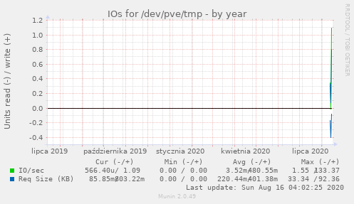 IOs for /dev/pve/tmp