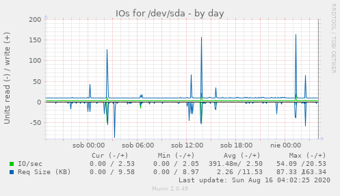 IOs for /dev/sda