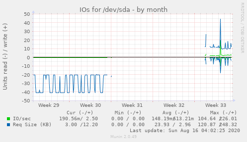 monthly graph