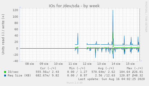 IOs for /dev/sda