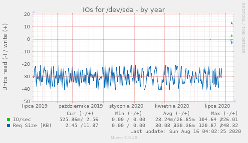 IOs for /dev/sda