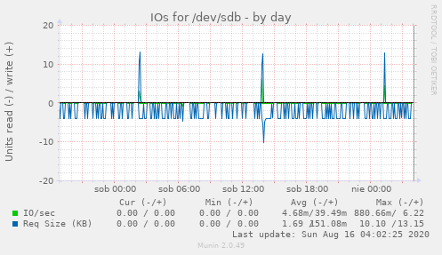 IOs for /dev/sdb