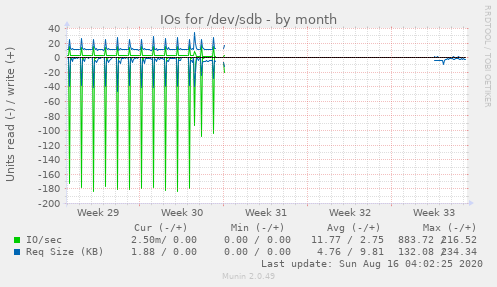 monthly graph