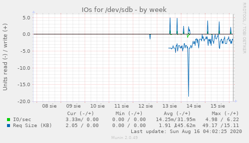 IOs for /dev/sdb