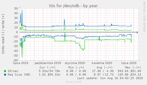 IOs for /dev/sdb