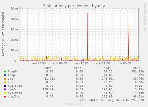 Disk latency per device