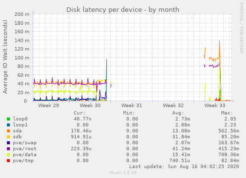 Disk latency per device