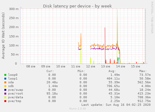 Disk latency per device