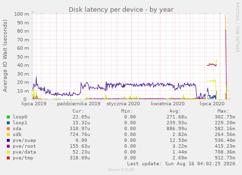 Disk latency per device