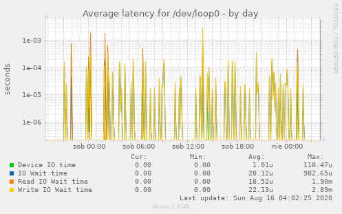 Average latency for /dev/loop0