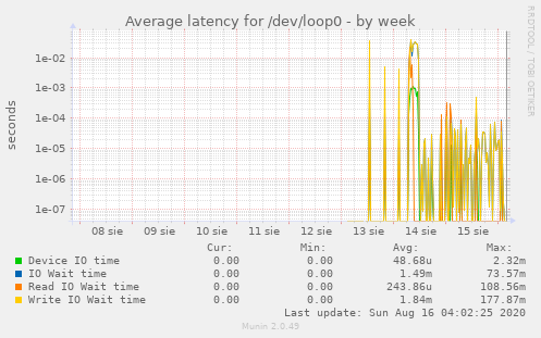 Average latency for /dev/loop0