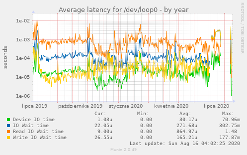 Average latency for /dev/loop0