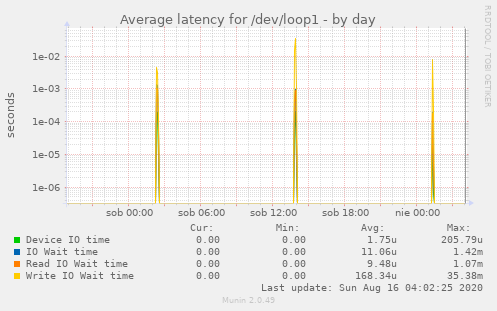 Average latency for /dev/loop1