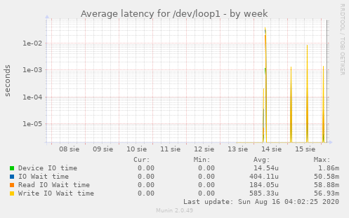 Average latency for /dev/loop1