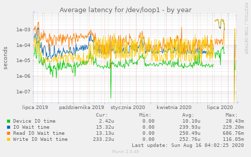 Average latency for /dev/loop1