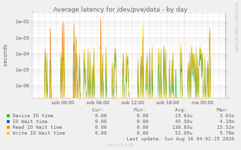 Average latency for /dev/pve/data