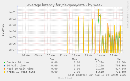 Average latency for /dev/pve/data