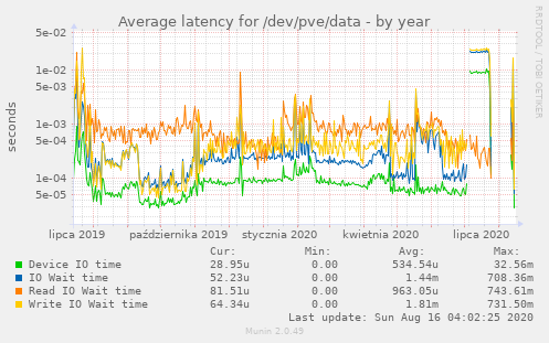 Average latency for /dev/pve/data