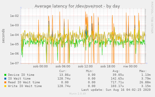 Average latency for /dev/pve/root