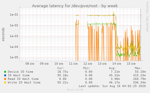 Average latency for /dev/pve/root