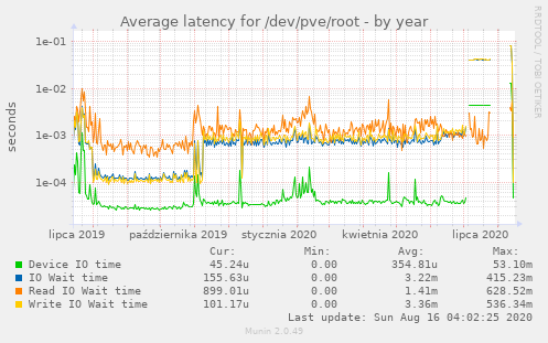 Average latency for /dev/pve/root