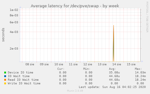 Average latency for /dev/pve/swap