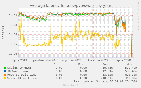 Average latency for /dev/pve/swap