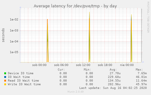 Average latency for /dev/pve/tmp