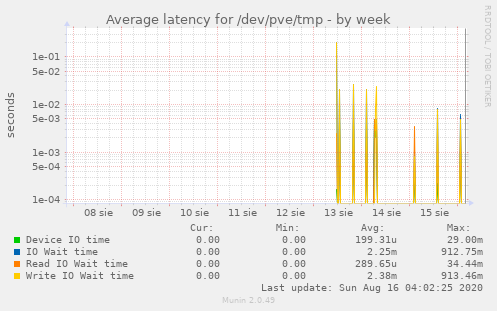 Average latency for /dev/pve/tmp