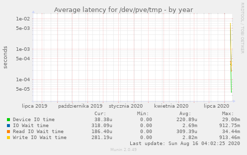 Average latency for /dev/pve/tmp