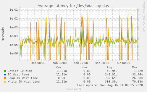 Average latency for /dev/sda