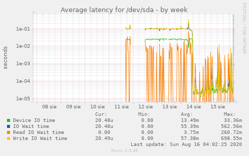 Average latency for /dev/sda