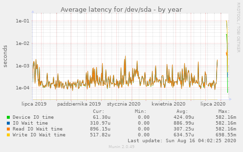 Average latency for /dev/sda