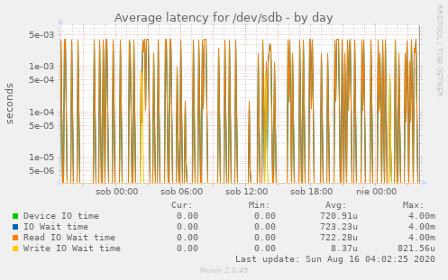 Average latency for /dev/sdb