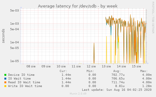 Average latency for /dev/sdb