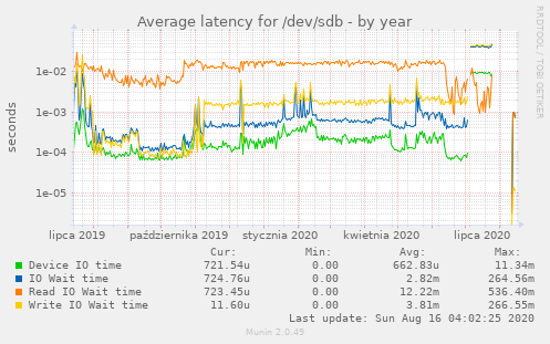 Average latency for /dev/sdb