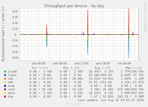 Throughput per device