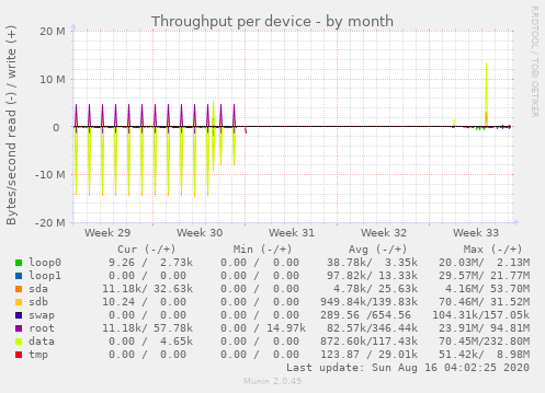 Throughput per device